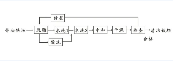 搪玻璃儲(chǔ)罐金屬配體表面預(yù)處理方法